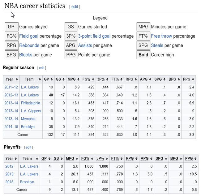 NBA Career Statistics